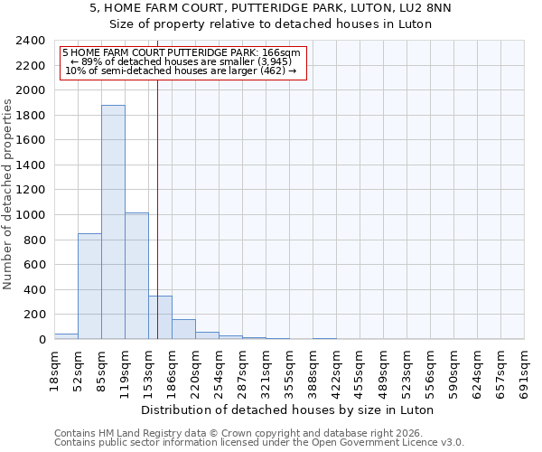 5, HOME FARM COURT, PUTTERIDGE PARK, LUTON, LU2 8NN: Size of property relative to detached houses in Luton