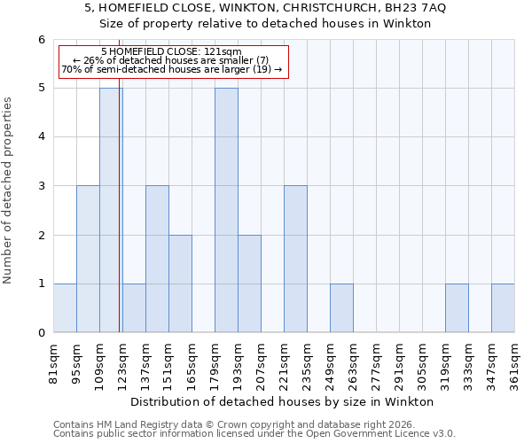 5, HOMEFIELD CLOSE, WINKTON, CHRISTCHURCH, BH23 7AQ: Size of property relative to detached houses in Winkton
