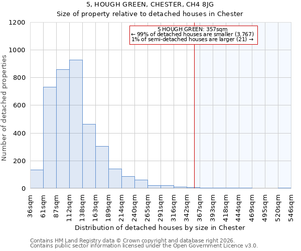 5, HOUGH GREEN, CHESTER, CH4 8JG: Size of property relative to detached houses in Chester