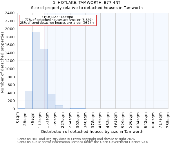 5, HOYLAKE, TAMWORTH, B77 4NT: Size of property relative to detached houses in Tamworth