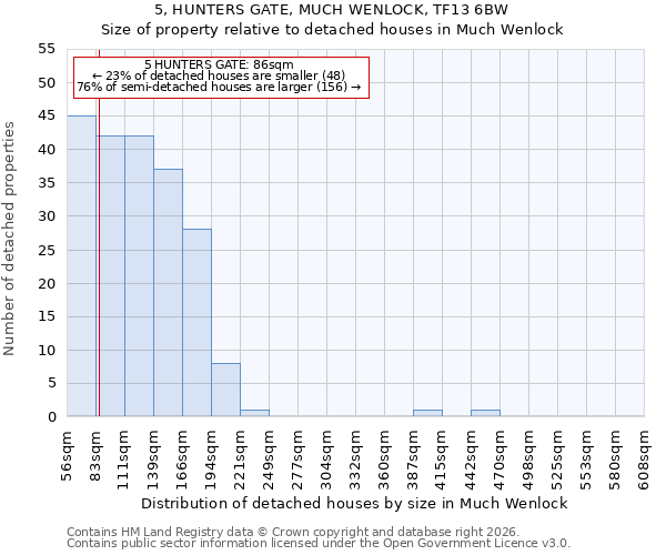 5, HUNTERS GATE, MUCH WENLOCK, TF13 6BW: Size of property relative to detached houses in Much Wenlock