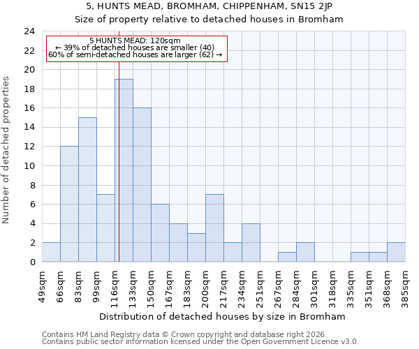 5, HUNTS MEAD, BROMHAM, CHIPPENHAM, SN15 2JP: Size of property relative to detached houses in Bromham