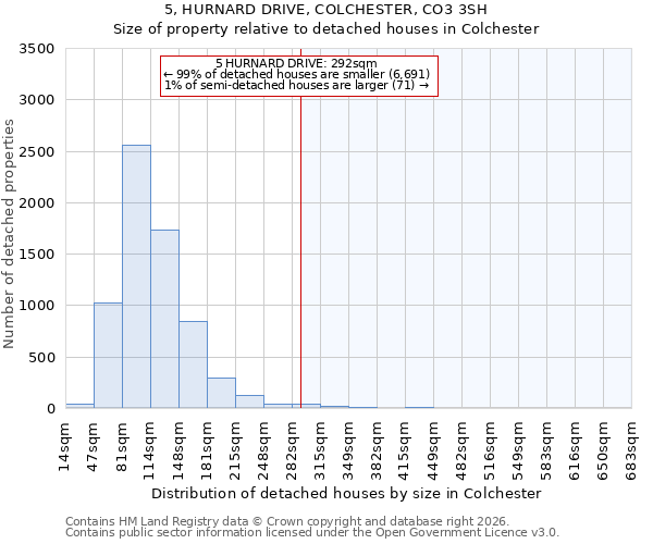5, HURNARD DRIVE, COLCHESTER, CO3 3SH: Size of property relative to detached houses in Colchester