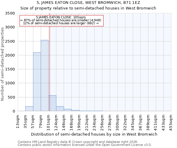 5, JAMES EATON CLOSE, WEST BROMWICH, B71 1EZ: Size of property relative to semi-detached houses in West Bromwich