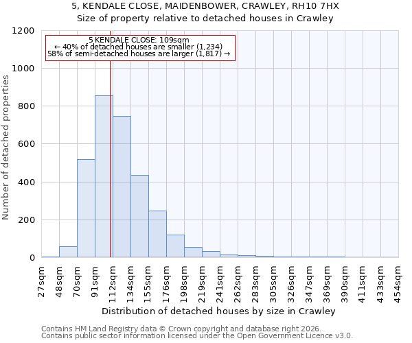 5, KENDALE CLOSE, MAIDENBOWER, CRAWLEY, RH10 7HX: Size of property relative to detached houses in Crawley