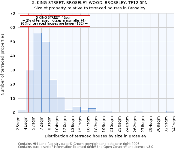 5, KING STREET, BROSELEY WOOD, BROSELEY, TF12 5PN: Size of property relative to terraced houses in Broseley