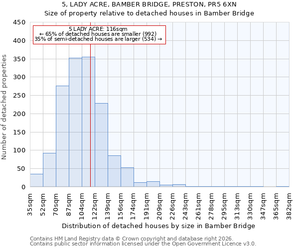 5, LADY ACRE, BAMBER BRIDGE, PRESTON, PR5 6XN: Size of property relative to detached houses in Bamber Bridge