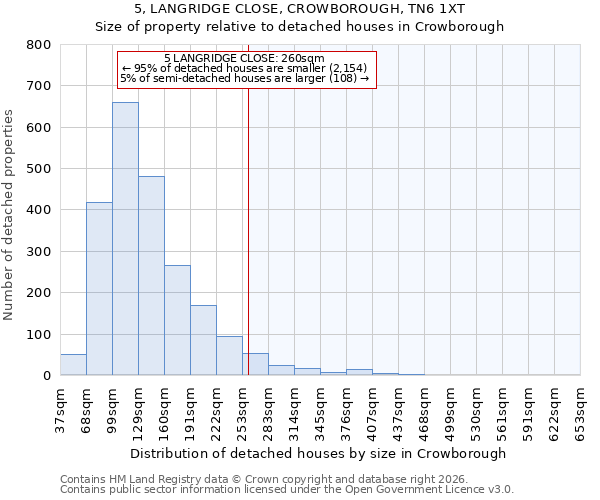 5, LANGRIDGE CLOSE, CROWBOROUGH, TN6 1XT: Size of property relative to detached houses in Crowborough