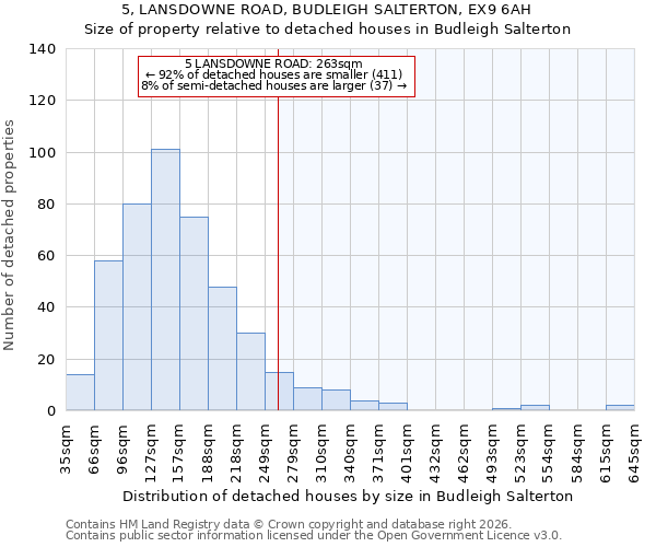 5, LANSDOWNE ROAD, BUDLEIGH SALTERTON, EX9 6AH: Size of property relative to detached houses in Budleigh Salterton