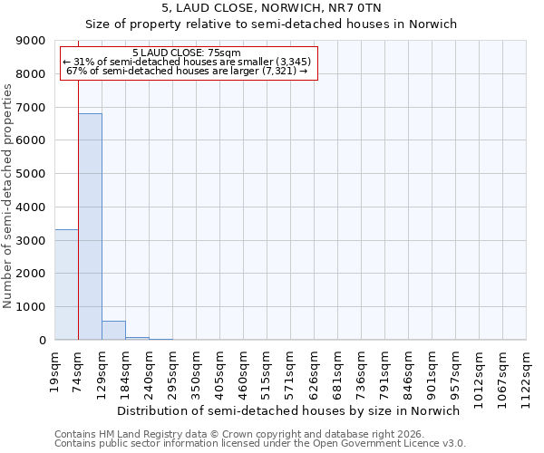 5, LAUD CLOSE, NORWICH, NR7 0TN: Size of property relative to semi-detached houses in Norwich