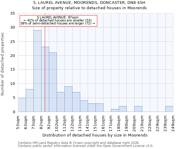 5, LAUREL AVENUE, MOORENDS, DONCASTER, DN8 4SH: Size of property relative to detached houses in Moorends