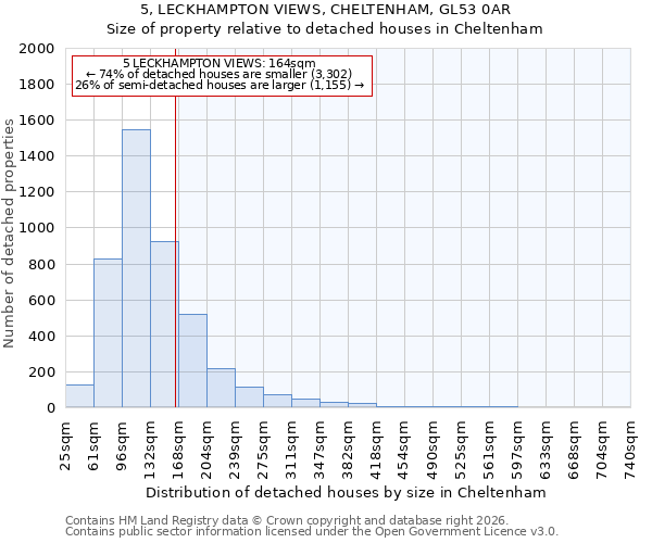 5, LECKHAMPTON VIEWS, CHELTENHAM, GL53 0AR: Size of property relative to detached houses in Cheltenham