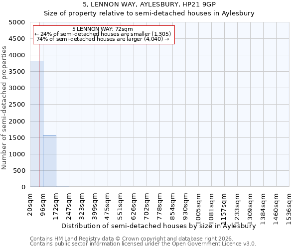 5, LENNON WAY, AYLESBURY, HP21 9GP: Size of property relative to semi-detached houses in Aylesbury