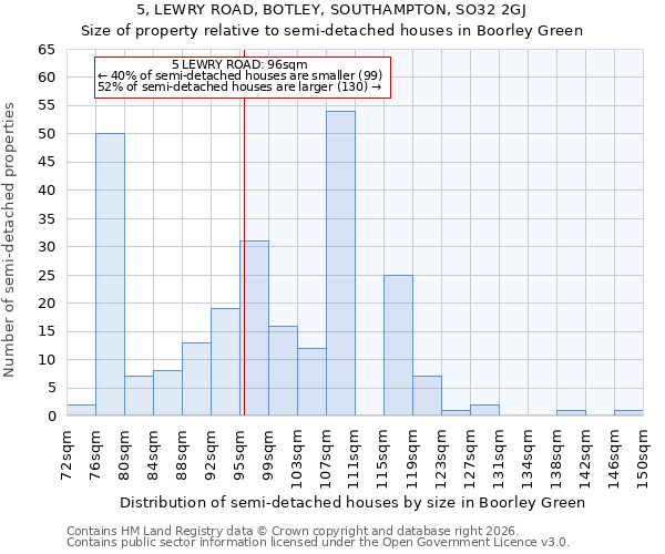 5, LEWRY ROAD, BOTLEY, SOUTHAMPTON, SO32 2GJ: Size of property relative to semi-detached houses in Boorley Green