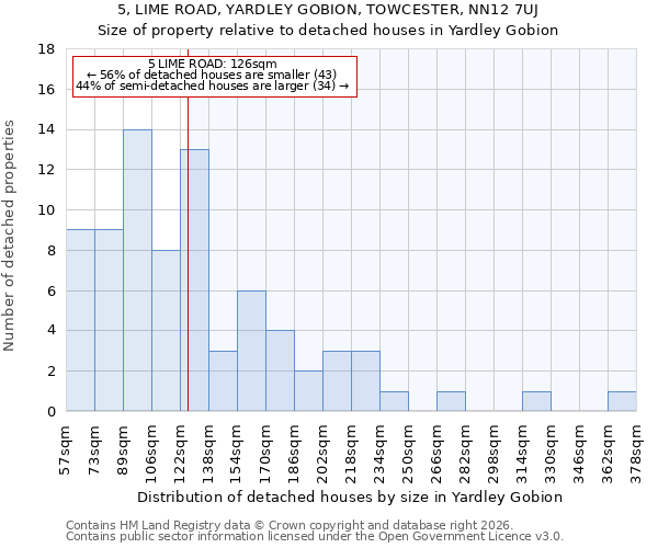 5, LIME ROAD, YARDLEY GOBION, TOWCESTER, NN12 7UJ: Size of property relative to detached houses in Yardley Gobion