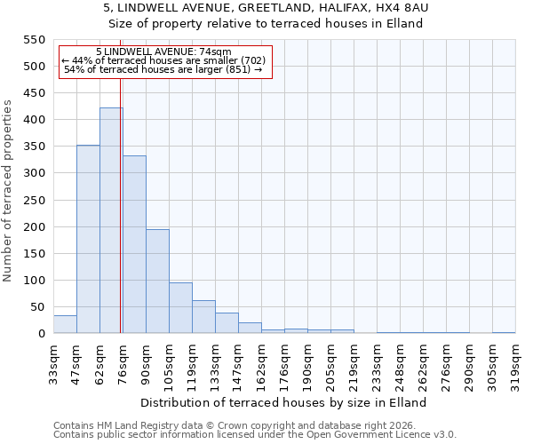 5, LINDWELL AVENUE, GREETLAND, HALIFAX, HX4 8AU: Size of property relative to terraced houses in Elland