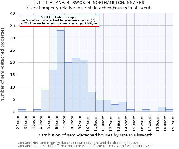 5, LITTLE LANE, BLISWORTH, NORTHAMPTON, NN7 3BS: Size of property relative to semi-detached houses in Blisworth