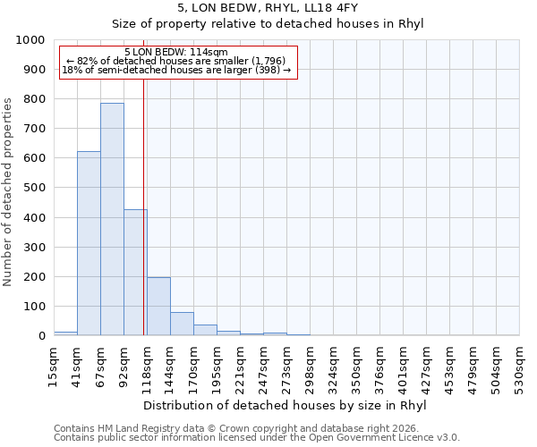 5, LON BEDW, RHYL, LL18 4FY: Size of property relative to detached houses in Rhyl