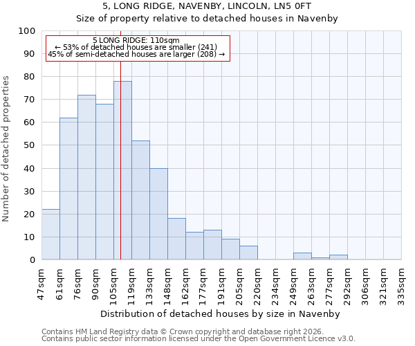 5, LONG RIDGE, NAVENBY, LINCOLN, LN5 0FT: Size of property relative to detached houses in Navenby