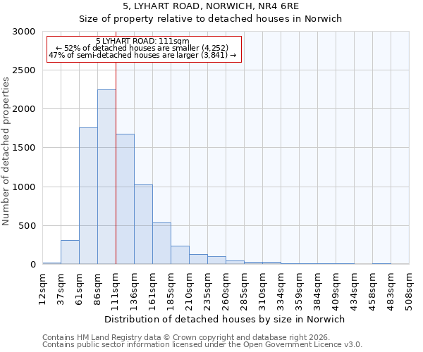 5, LYHART ROAD, NORWICH, NR4 6RE: Size of property relative to detached houses in Norwich