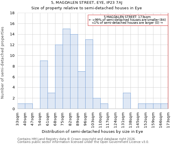 5, MAGDALEN STREET, EYE, IP23 7AJ: Size of property relative to semi-detached houses in Eye