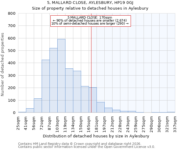 5, MALLARD CLOSE, AYLESBURY, HP19 0GJ: Size of property relative to detached houses in Aylesbury