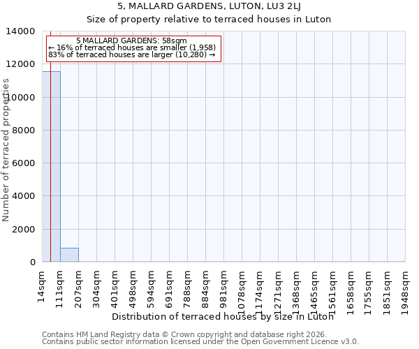 5, MALLARD GARDENS, LUTON, LU3 2LJ: Size of property relative to terraced houses in Luton