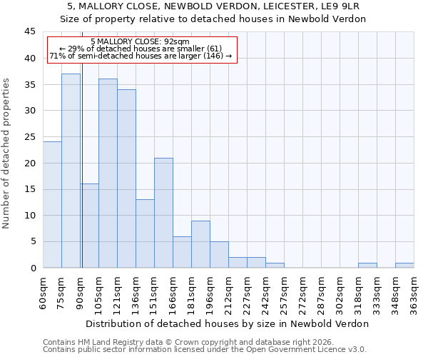 5, MALLORY CLOSE, NEWBOLD VERDON, LEICESTER, LE9 9LR: Size of property relative to detached houses in Newbold Verdon