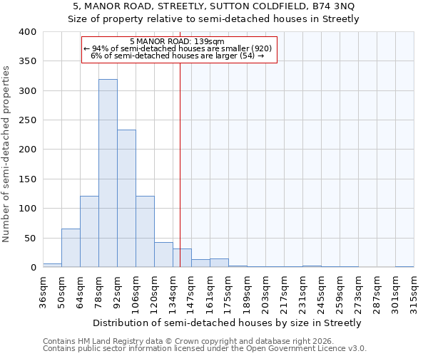 5, MANOR ROAD, STREETLY, SUTTON COLDFIELD, B74 3NQ: Size of property relative to semi-detached houses in Streetly