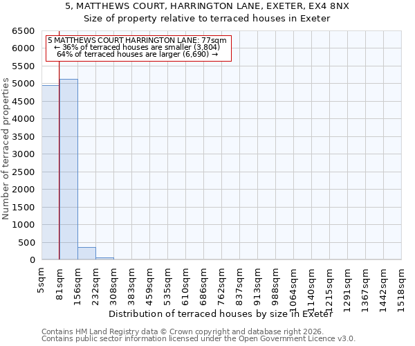 5, MATTHEWS COURT, HARRINGTON LANE, EXETER, EX4 8NX: Size of property relative to terraced houses in Exeter