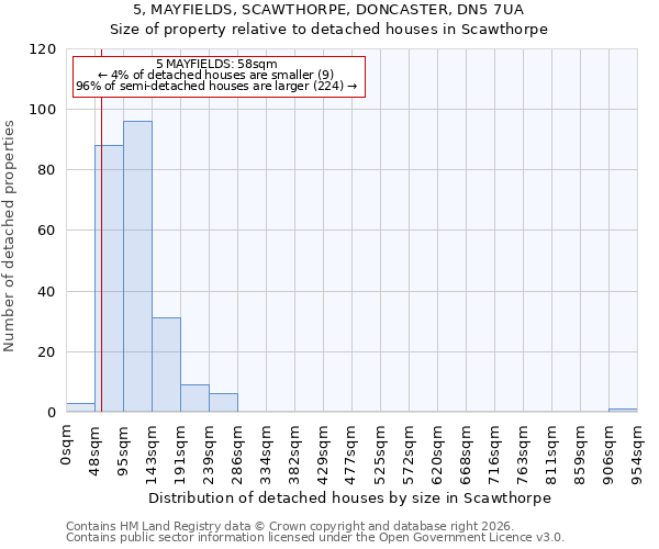 5, MAYFIELDS, SCAWTHORPE, DONCASTER, DN5 7UA: Size of property relative to detached houses in Scawthorpe