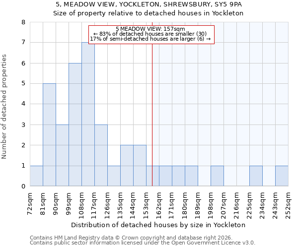 5, MEADOW VIEW, YOCKLETON, SHREWSBURY, SY5 9PA: Size of property relative to detached houses in Yockleton