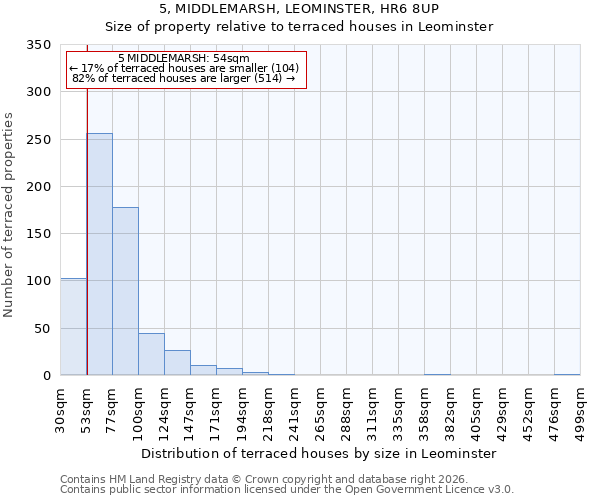5, MIDDLEMARSH, LEOMINSTER, HR6 8UP: Size of property relative to terraced houses in Leominster