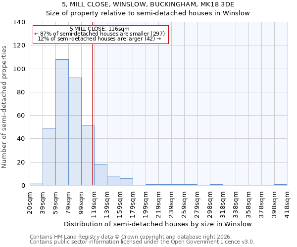 5, MILL CLOSE, WINSLOW, BUCKINGHAM, MK18 3DE: Size of property relative to semi-detached houses in Winslow