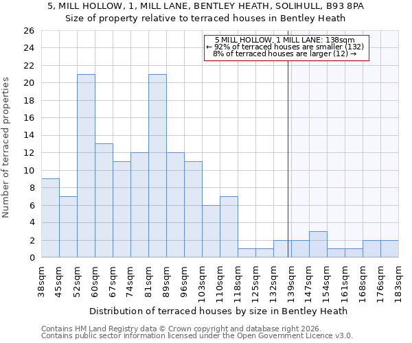 5, MILL HOLLOW, 1, MILL LANE, BENTLEY HEATH, SOLIHULL, B93 8PA: Size of property relative to terraced houses in Bentley Heath