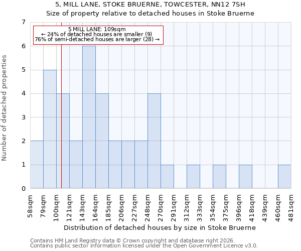 5, MILL LANE, STOKE BRUERNE, TOWCESTER, NN12 7SH: Size of property relative to detached houses in Stoke Bruerne