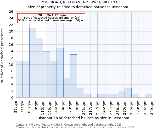 5, MILL ROAD, REEDHAM, NORWICH, NR13 3TL: Size of property relative to detached houses in Reedham