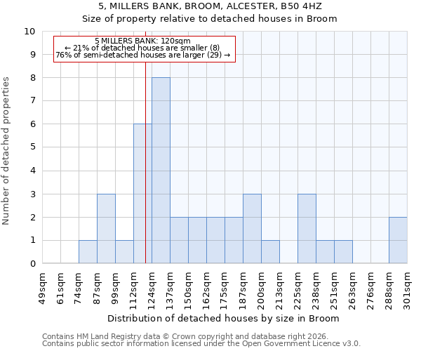 5, MILLERS BANK, BROOM, ALCESTER, B50 4HZ: Size of property relative to detached houses in Broom