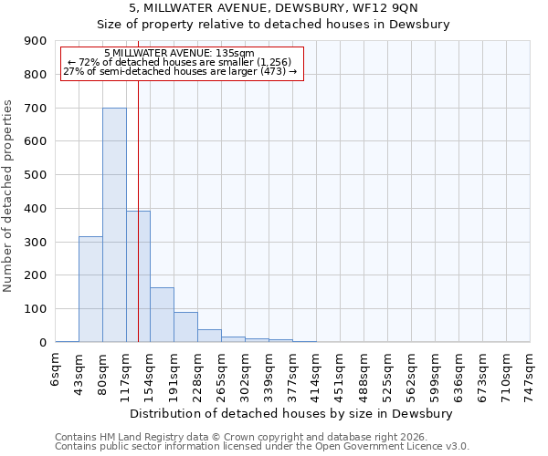 5, MILLWATER AVENUE, DEWSBURY, WF12 9QN: Size of property relative to detached houses in Dewsbury