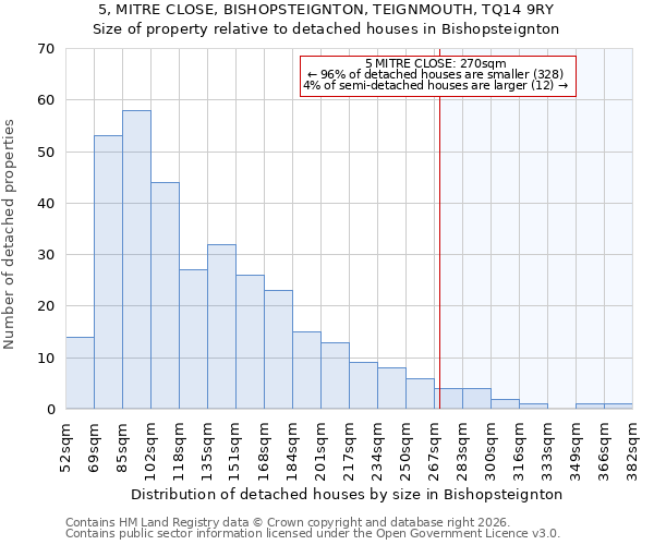 5, MITRE CLOSE, BISHOPSTEIGNTON, TEIGNMOUTH, TQ14 9RY: Size of property relative to detached houses in Bishopsteignton