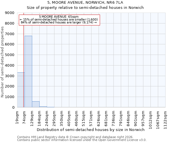 5, MOORE AVENUE, NORWICH, NR6 7LA: Size of property relative to semi-detached houses in Norwich