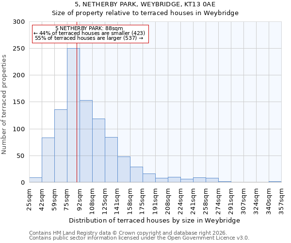 5, NETHERBY PARK, WEYBRIDGE, KT13 0AE: Size of property relative to terraced houses in Weybridge