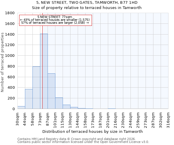 5, NEW STREET, TWO GATES, TAMWORTH, B77 1HD: Size of property relative to terraced houses in Tamworth