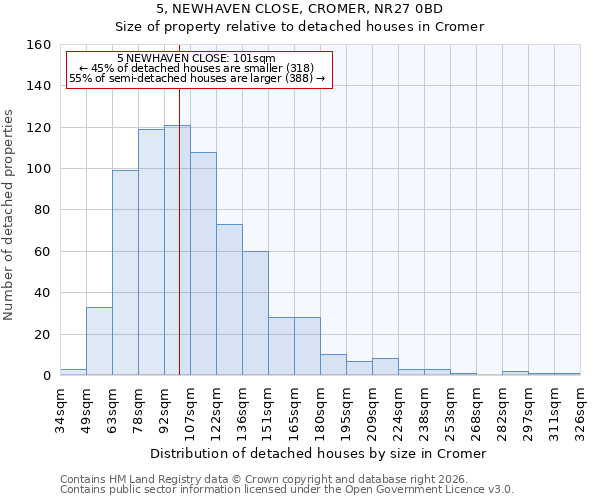 5, NEWHAVEN CLOSE, CROMER, NR27 0BD: Size of property relative to detached houses in Cromer