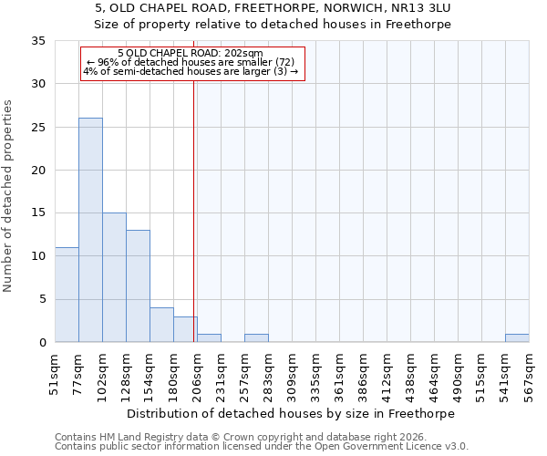5, OLD CHAPEL ROAD, FREETHORPE, NORWICH, NR13 3LU: Size of property relative to detached houses in Freethorpe