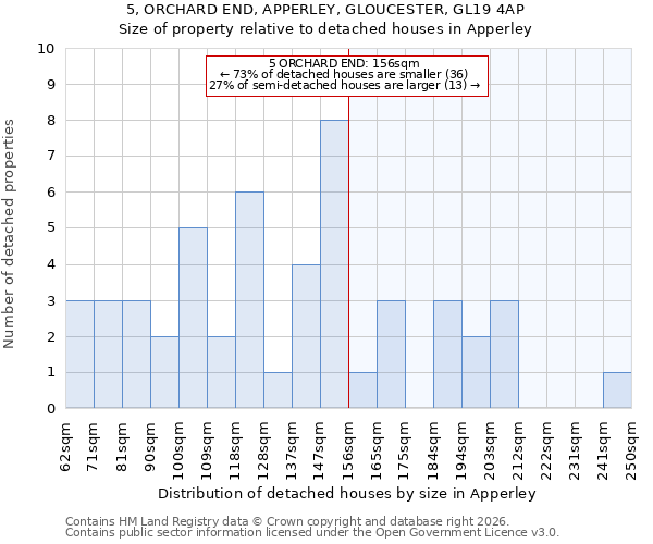 5, ORCHARD END, APPERLEY, GLOUCESTER, GL19 4AP: Size of property relative to detached houses in Apperley