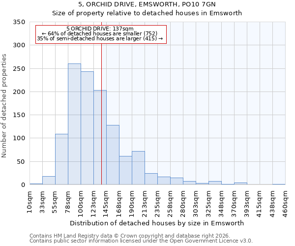 5, ORCHID DRIVE, EMSWORTH, PO10 7GN: Size of property relative to detached houses in Emsworth
