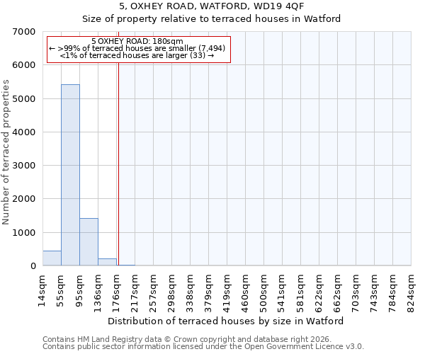 5, OXHEY ROAD, WATFORD, WD19 4QF: Size of property relative to terraced houses in Watford