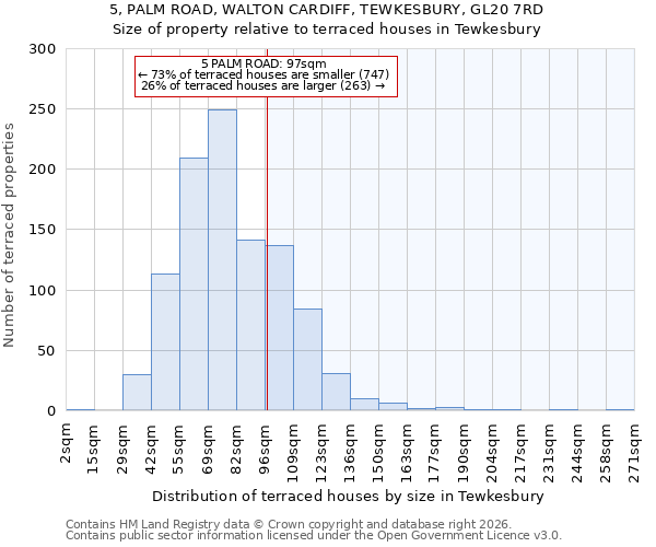 5, PALM ROAD, WALTON CARDIFF, TEWKESBURY, GL20 7RD: Size of property relative to terraced houses in Tewkesbury