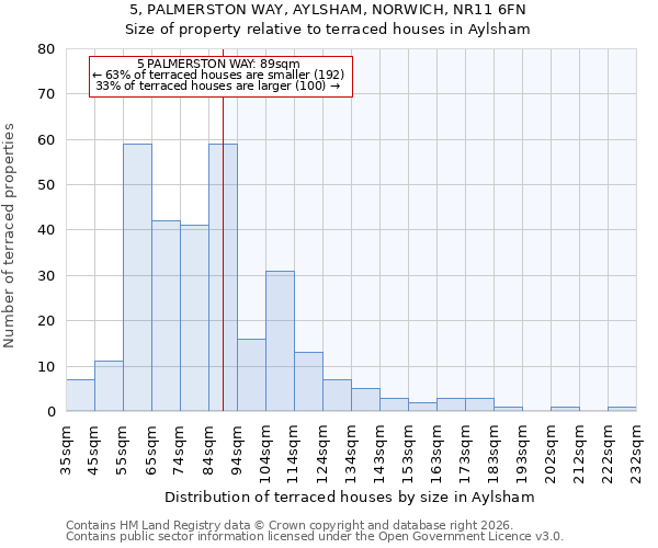 5, PALMERSTON WAY, AYLSHAM, NORWICH, NR11 6FN: Size of property relative to terraced houses in Aylsham